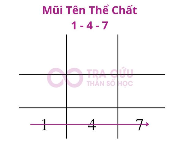 Mũi tên 1-4-7 trong thần số học là gì? Mũi tên 1-4-7 trong thần số học là gì?