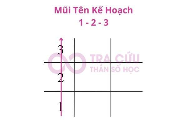 Ý nghĩa mũi tên 123 trong Thần số học Ý nghĩa mũi tên 123 trong Thần số học