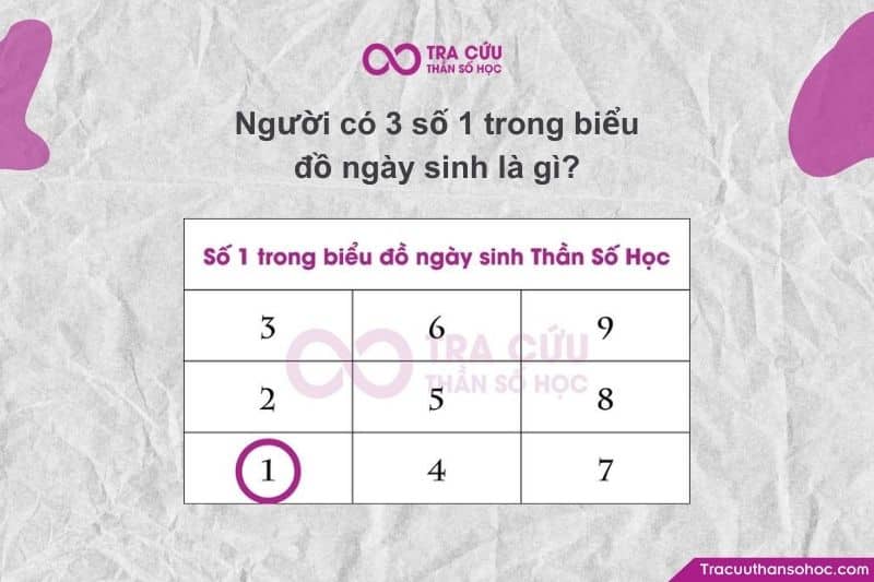 Người có 3 số 1 trong Biểu đồ ngày sinh là người có cá tính mạnh, giao tiếp rõ ràng, có chính kiến và nhu cầu thể hiện bản thân cao. Người có 3 số 1 trong Biểu đồ ngày sinh là người có cá tính mạnh, giao tiếp rõ ràng, có chính kiến và nhu cầu thể hiện bản thân cao.