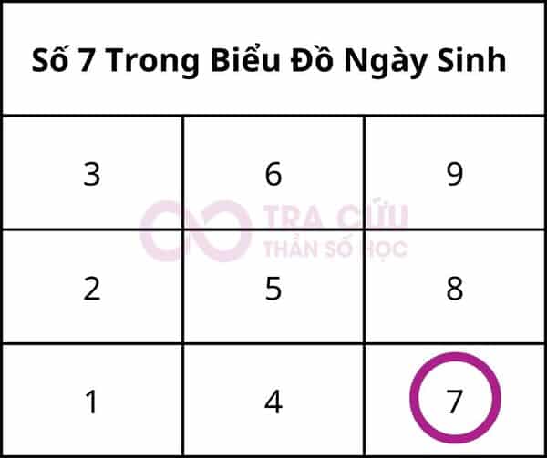 Số 7 trong biểu đồ ngày sinh là gì? Ý nghĩa số lần xuất hiện số 7 trong biểu đồ