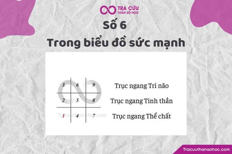 Số 6 trong biểu đồ sức mạnh Số 6 trong biểu đồ sức mạnh