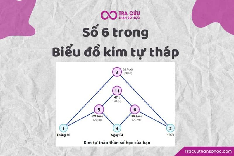 Số 6 trong biểu đồ kim tự tháp Số 6 trong biểu đồ kim tự tháp