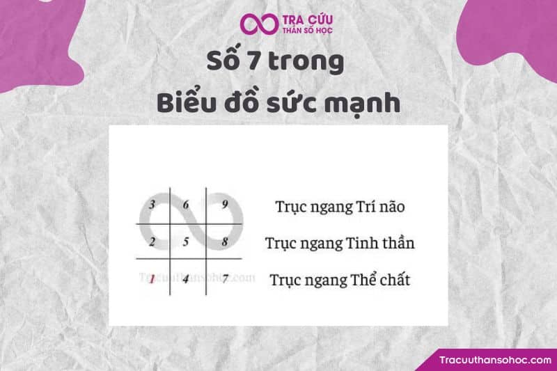 Số 7 trong biểu đồ sức mạnh