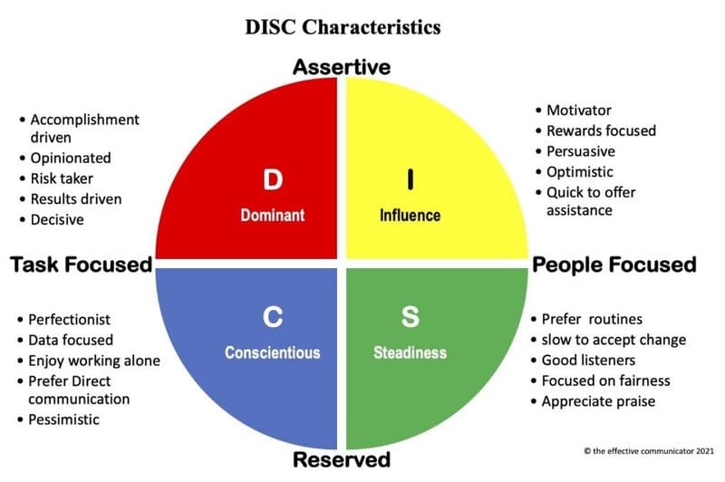 DISC là gì? Ứng dụng DISC khám phá tính cách con người và thấu hiểu nhân tâm 3 Mô hình các nhóm tính cách chính trong DiSC (nguồn: internet)